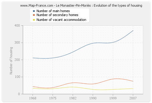 Le Monastier-Pin-Moriès : Evolution of the types of housing